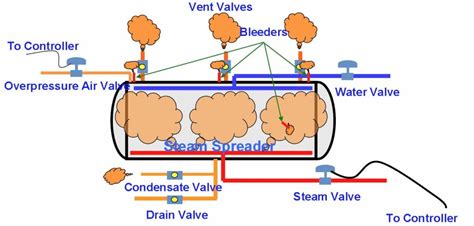 last technology saturated steam